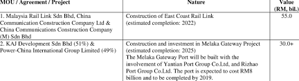 Its h shares were listed on the main board of hong kong stock exchange with stock code of. Investments Related To Recent China Malaysia Mous And Agreements Download Table