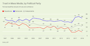 Americans Trust In Mass Media Edges Down To 41