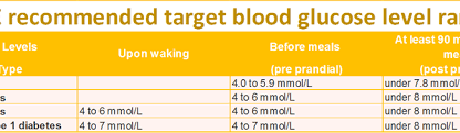 blood sugar level ranges international diabetes association