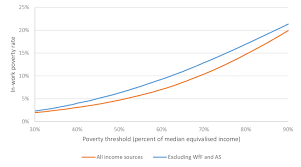 interrelation of poverty threshold and in work poverty rate download scientific diagram
