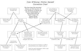 Connection Chart