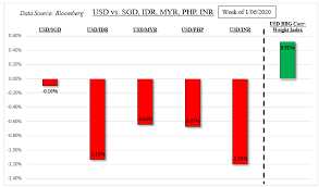 Moreover, we added the list of the most popular conversions for visualization and the history table with exchange rate diagram for 13.99 us dollar (usd) to malaysian ringgit (myr) from wednesday, 07/07/2021 till wednesday, 30/06/2021. Usd At Risk To Sgd Idr Myr And Php Us China Phase One In Focus