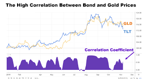Markets Press Higher As Gold And Bonds Show Correlation