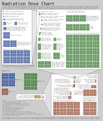 radiation dose chart geiger counter bulletin geiger