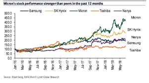 Watch For Dram Contract Price Re Negotiations As Prices