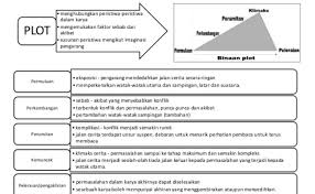 Teknik Plot Novel Ting 1 2 3 Otosection