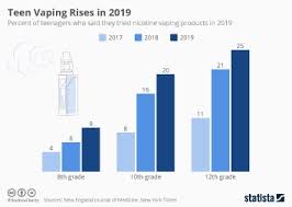 Vaping hasn't been around long enough for us to know how it affects the body over time. Chart Teen Vaping Rises In 2019 Statista