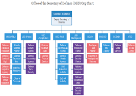 Osd Org Chart Learning More About The U S Defense Agencies