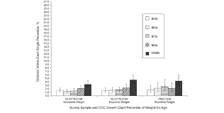 percentages of us children aged 2 5 years within the 95th