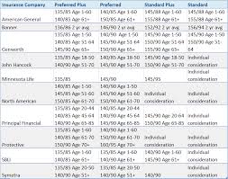 Best Companies For Life Insurance With High Blood Pressure