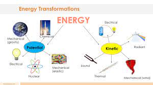 Energy Transformation Lesson Plan A Complete Science Lesson Using The 5e Method Of Instruction Kesler Science Energy Transformations Energy Transformations Activities Teaching Energy