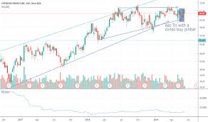 Lng Stock Price And Chart Amex Lng Tradingview