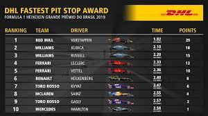 Formula 1 driver's and constructor's standings based on f1 points awarded after each race/grand prix. 2019 Dhl Fastest Pit Stop Award F1 Race Results