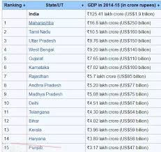 Economic liberalization on the indian subcontinent. Why Is Bihar S The Fastest Developing State In India Quora