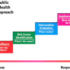 The Public Health Approach To Problem Solving Download Scientific Diagram