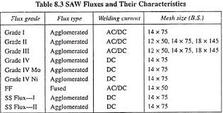 Submerged Arc Welding Saw Equipment And Applications