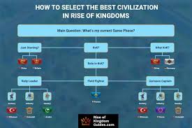 Discussionciv 6 arabia strategies (self.civ). How To Select The Best Civilization In Rise Of Kingdoms 2021 Rise Of Kingdoms Guides