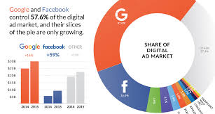 The Dominance Of Google And Facebook In One Chart