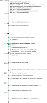 Development Of Crispr Cas Systems For Genome Editing And Beyond Quarterly Reviews Of Biophysics Cambridge Core