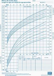 63 Rational Growth Predictor Charts