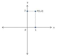 Soal dan pembahasan koordinat kartesius. Koordinat Kartesius Pengertian Diagram Contoh Soal