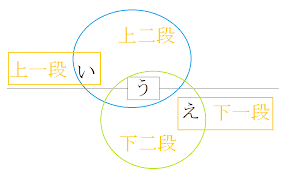 kobun classical japanese verbs how to use them