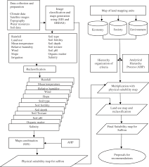 Schematic Chart Of Materials And Methodologies Applied In