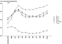 Babies will also wake up in the night or early in the morning due to hunger, noise, or light. Frontiers Skin Temperatures Of Back Or Neck Are Better Than Abdomen For Indication Of Average Proximal Skin Temperature During Sleep Of School Aged Children Psychiatry