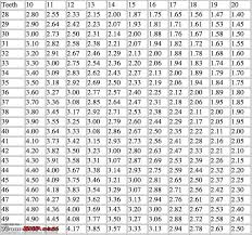 Standard Sprocket Size Chart Www Bedowntowndaytona Com