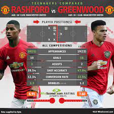 (2020) career stats homegrown players have a different connect with their fans. Stats Show Greenwood Is Already Outperforming Rashford At Man Utd