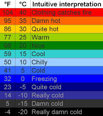 celsius intuition the paleotechnologist