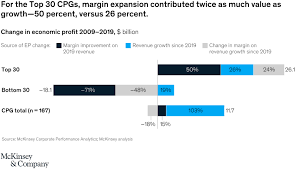 Nov 19, 2020 · mis mcqmis chapter 10compared to traditional goods, digital goods have. Mckinsey Industry White Paper The New Model For Consumer Goods Mckinsey