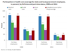 Click here to learn more about your health plan. Employer Provided Health Insurance In State And Local Government The Economics Daily U S Bureau Of Labor Statistics