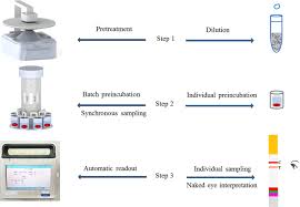 This bulletin will offer suggestions for surface preparation of the most commonly bonded materials. Pretreatment Integration For Milk Protein Removal And Device Facilitated Immunochromatographic Assay For 17 Items Scientific Reports