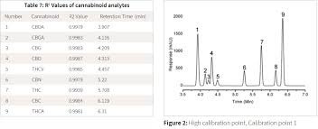 Cbd Decarboxylation Graph