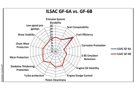 Think Thin Gf 6 Is The Latest Spec In The World Of Engine Oil