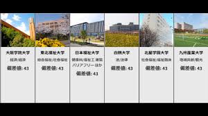 Sep 21, 2020 · 私立大学の学力を偏差値だけ見て測ることは不可能と言っていいでしょう。今回は偏差値以外の学生の学力を測る要素を紹介し、同じ偏差地帯でも学力が高いと言える大学を挙げています。 åå·®å€¤ãƒ©ãƒ³ã‚­ãƒ³ã‚° 2019 ç§ç«‹å¤§å­¦æ–‡ç³» æ³• çµŒæ¸ˆ çµŒå–¶ å•†å­¦éƒ¨ ç³» åå·®å€¤32 44ãƒžãƒ‡ 1 3 Youtube