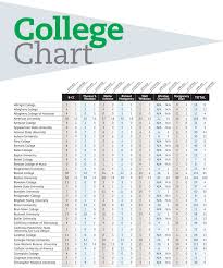 College Admissions Chart