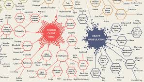 infographic of the day an omnibus of comic book superpowers