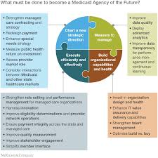 The Medicaid Agency Of The Future What Capabilities And
