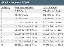 Hilton Honors Is Changing Reward Categories For 4 Hotels
