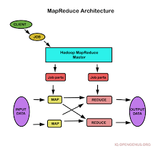 Image result for Map reduce data flow with a single reduce task