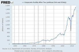 After Tax Corporate Profits Chart 1st Quarter 2014