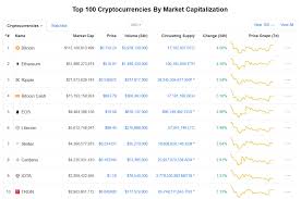 If there are 1 million coins in circulation and if its current price per coin is $1 then its total market cap is $1,000,000. Coin Market Cap Explained Understanding Coinmarketcap Data Website