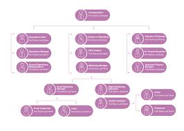 Company Org Chart Template Cacoo