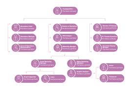 company org chart template cacoo