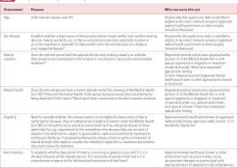 Legislation is progressively amended to include any legislative changes. Pdf Interface Between The Mental Health Act And Mental Capacity Act Deprivation Of Liberty Safeguards Semantic Scholar