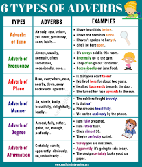 Example of adverb of time. 6 Basic Types Of Adverbs Usage Adverb Examples In English English Study Online