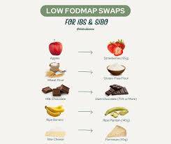 Image result for FODMAP