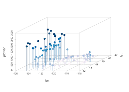 multivariate plots